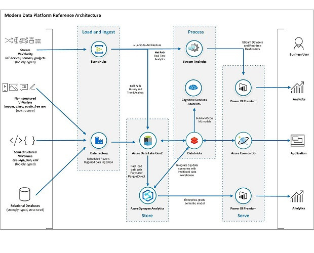 DP-900: Microsoft Azure Data Fundamentals