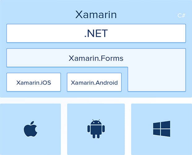Xamarin Forms - Build Native Cross-platform Apps with C-sharp